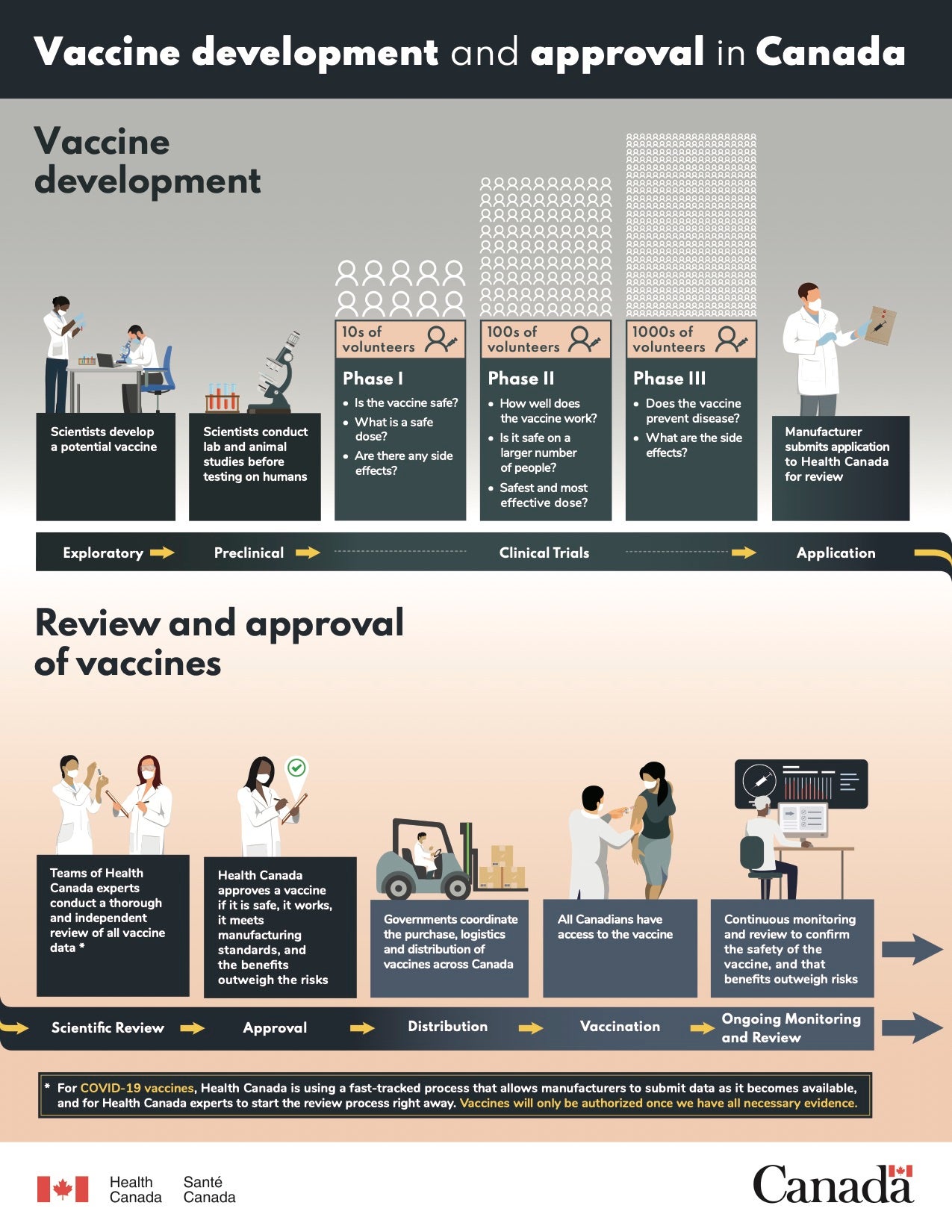 Infographic Vaccine Development And Approval In Canada CUPE Nova Scotia   Vaccine Overview Infographic Eng 