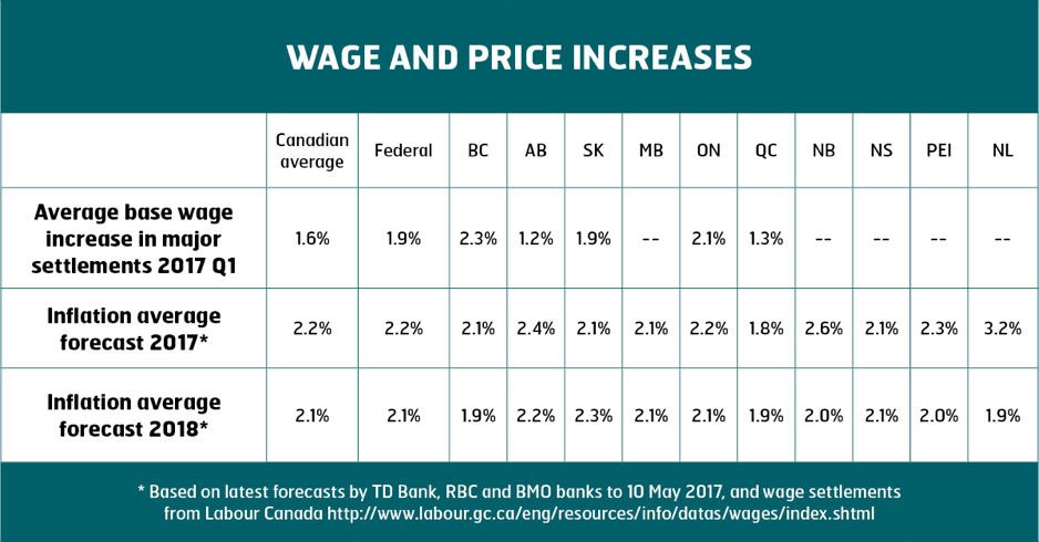 Chart - Wage and Price Increases